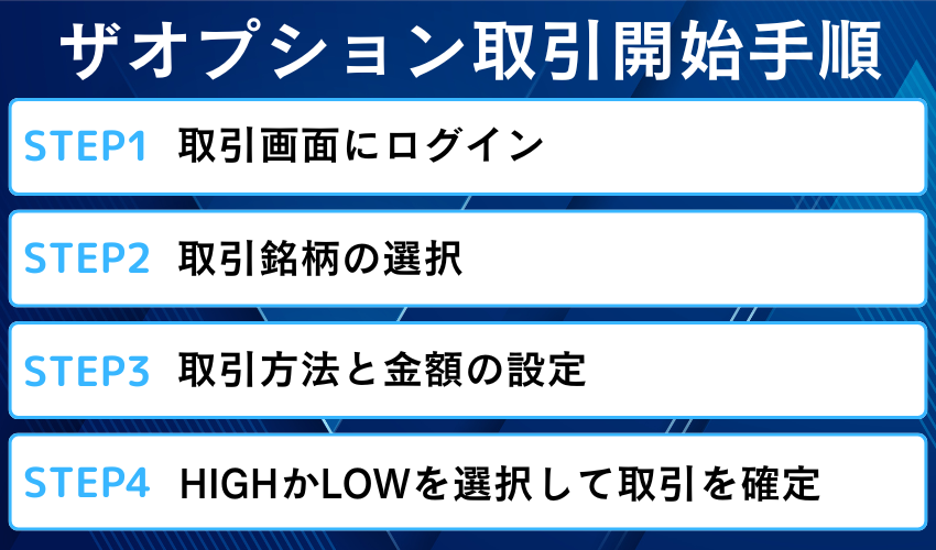 ザオプションで口座開設した後にトレードを始める手順